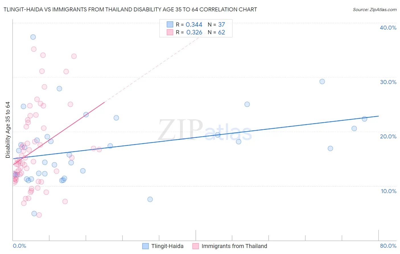 Tlingit-Haida vs Immigrants from Thailand Disability Age 35 to 64