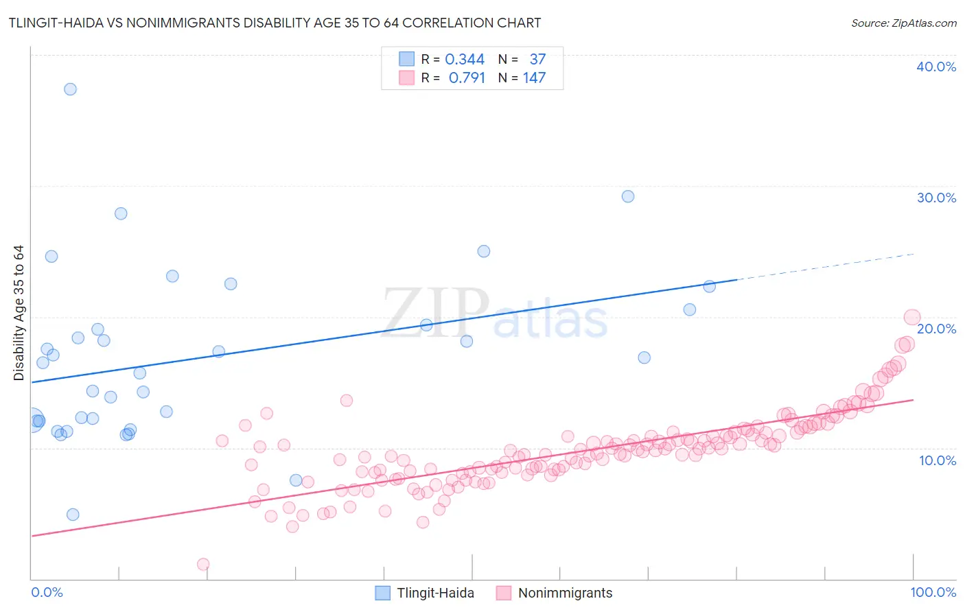 Tlingit-Haida vs Nonimmigrants Disability Age 35 to 64