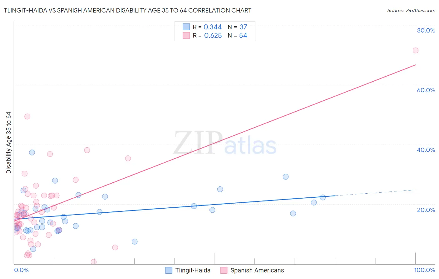 Tlingit-Haida vs Spanish American Disability Age 35 to 64