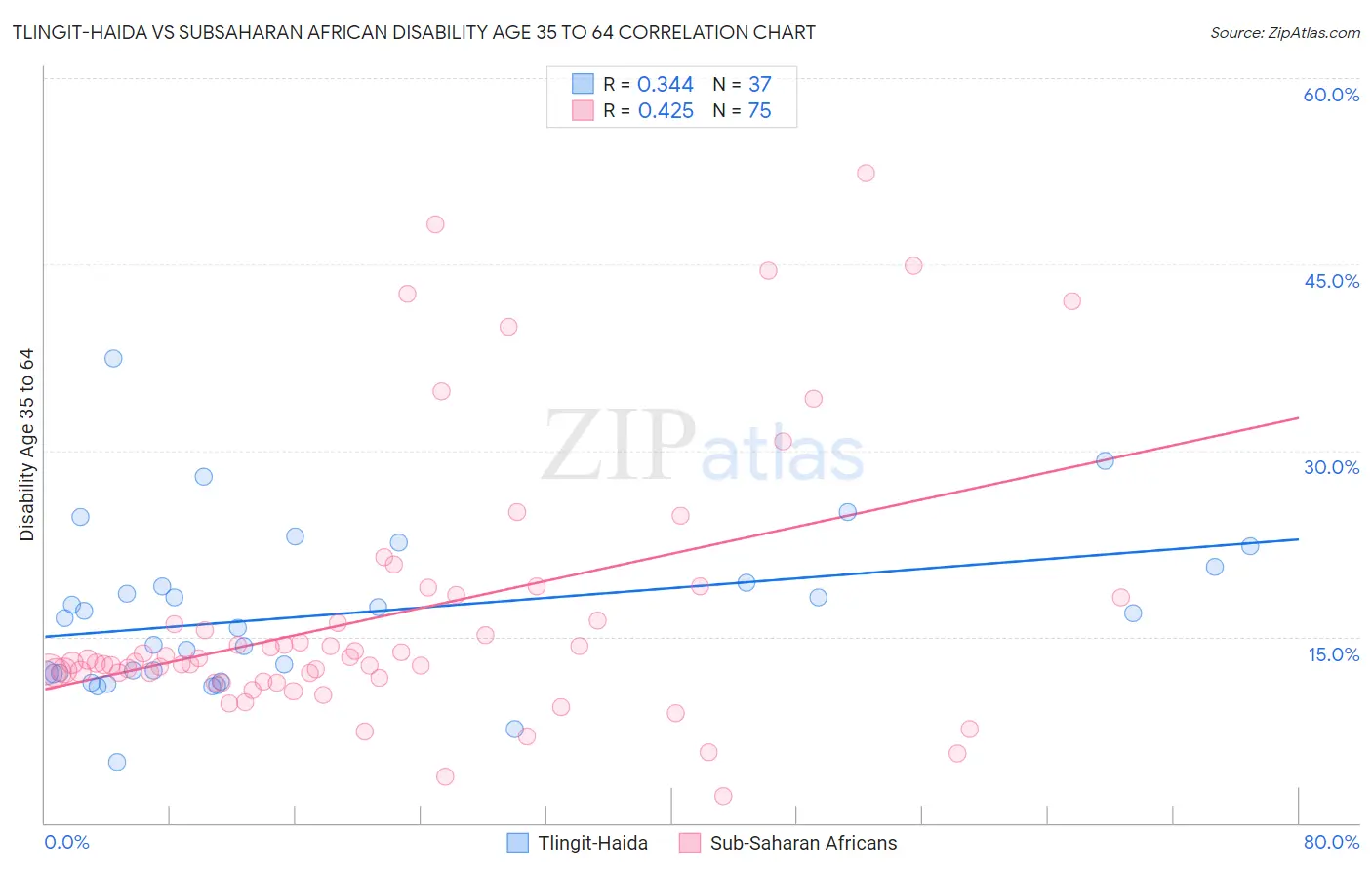 Tlingit-Haida vs Subsaharan African Disability Age 35 to 64