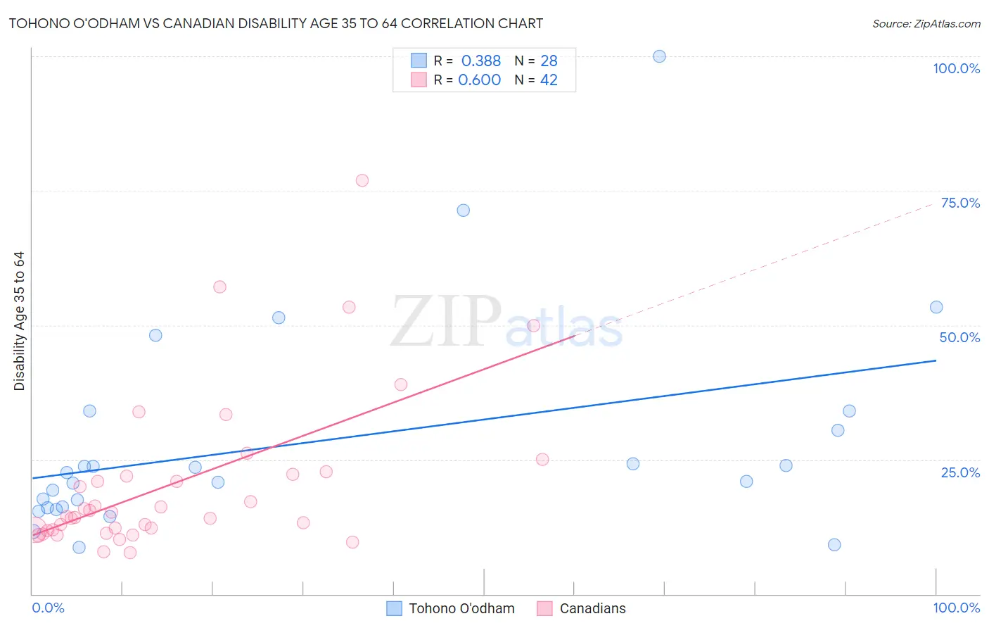 Tohono O'odham vs Canadian Disability Age 35 to 64