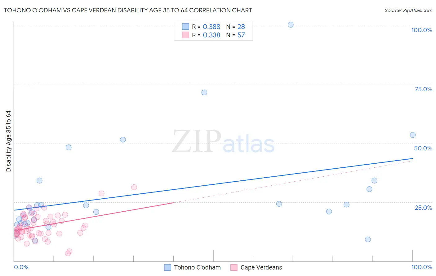 Tohono O'odham vs Cape Verdean Disability Age 35 to 64