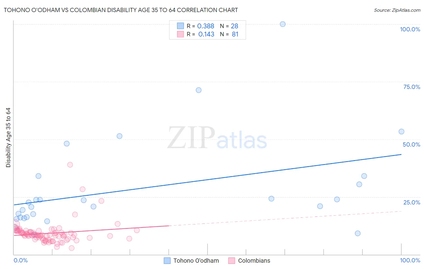 Tohono O'odham vs Colombian Disability Age 35 to 64