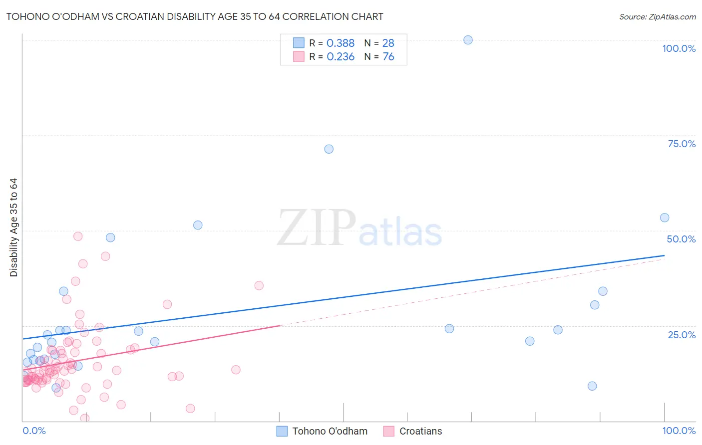Tohono O'odham vs Croatian Disability Age 35 to 64