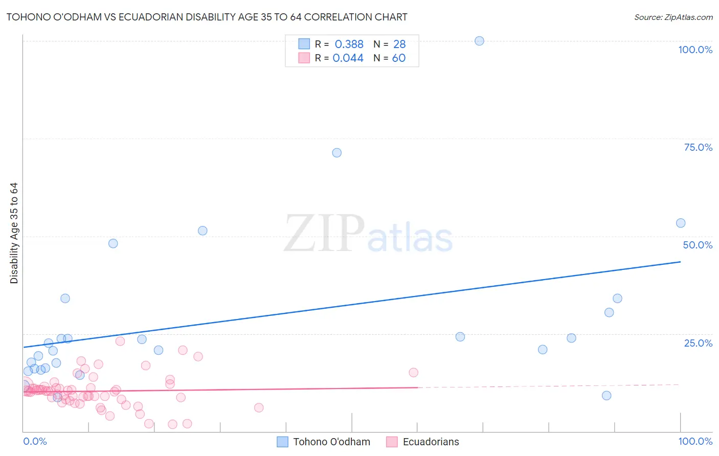 Tohono O'odham vs Ecuadorian Disability Age 35 to 64