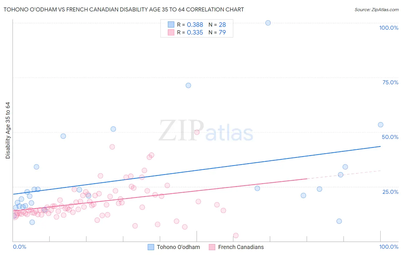 Tohono O'odham vs French Canadian Disability Age 35 to 64