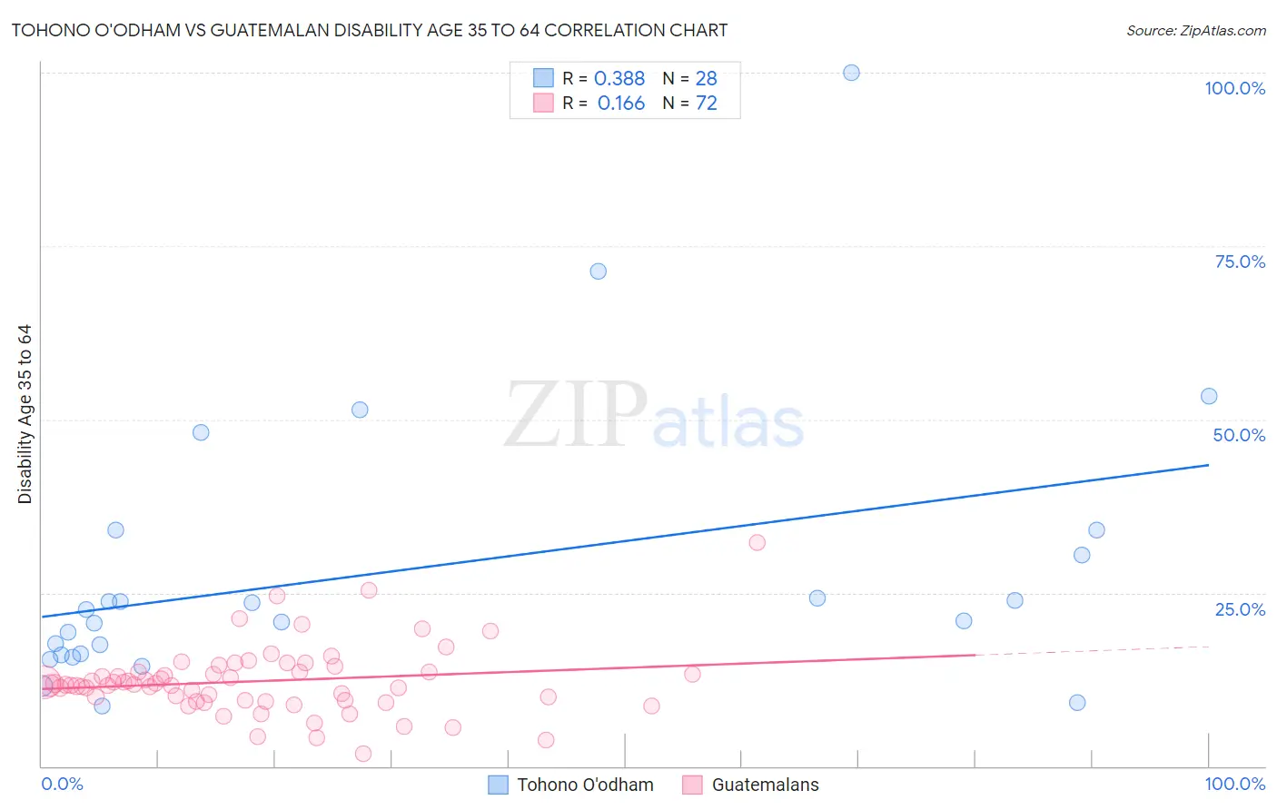 Tohono O'odham vs Guatemalan Disability Age 35 to 64