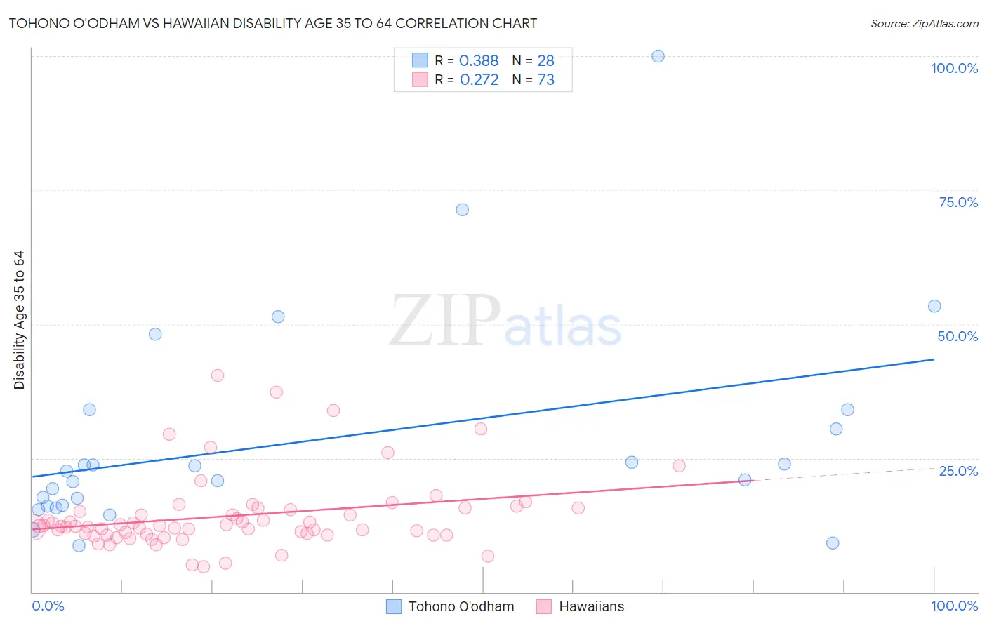 Tohono O'odham vs Hawaiian Disability Age 35 to 64
