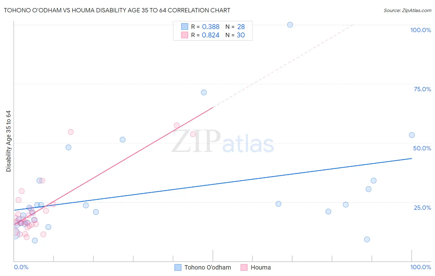 Tohono O'odham vs Houma Disability Age 35 to 64