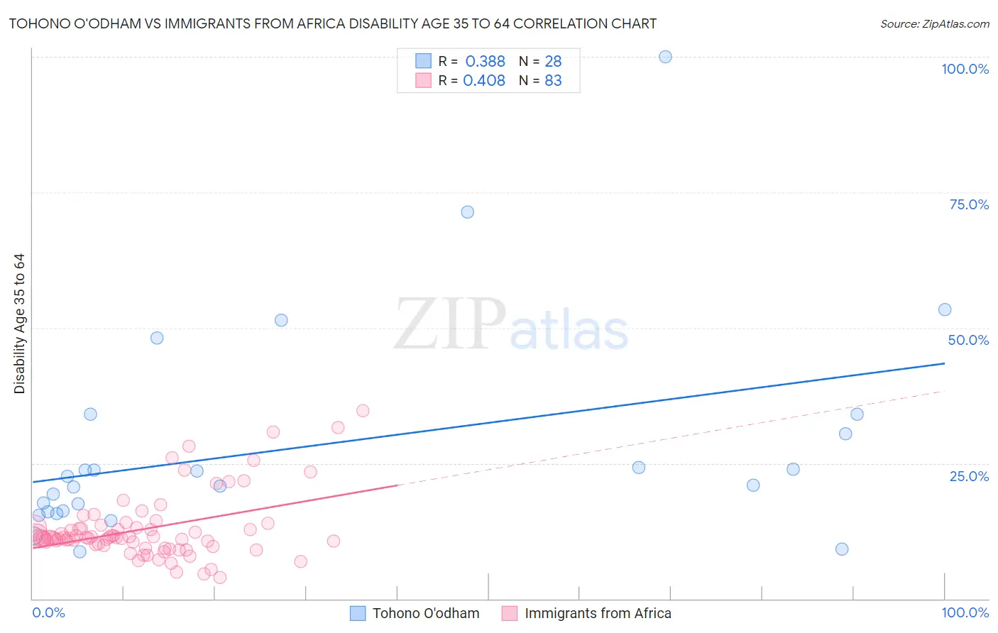 Tohono O'odham vs Immigrants from Africa Disability Age 35 to 64