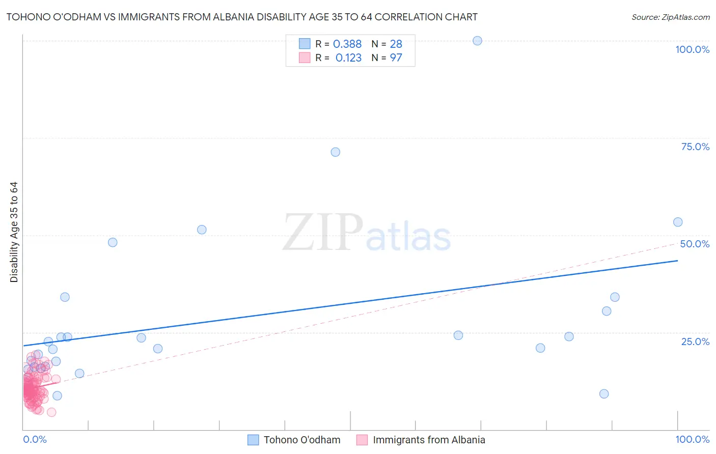 Tohono O'odham vs Immigrants from Albania Disability Age 35 to 64