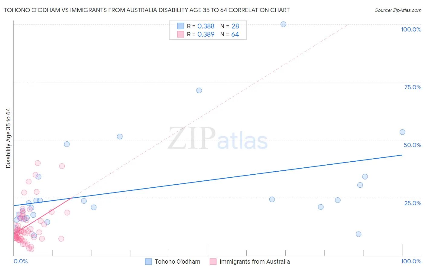 Tohono O'odham vs Immigrants from Australia Disability Age 35 to 64