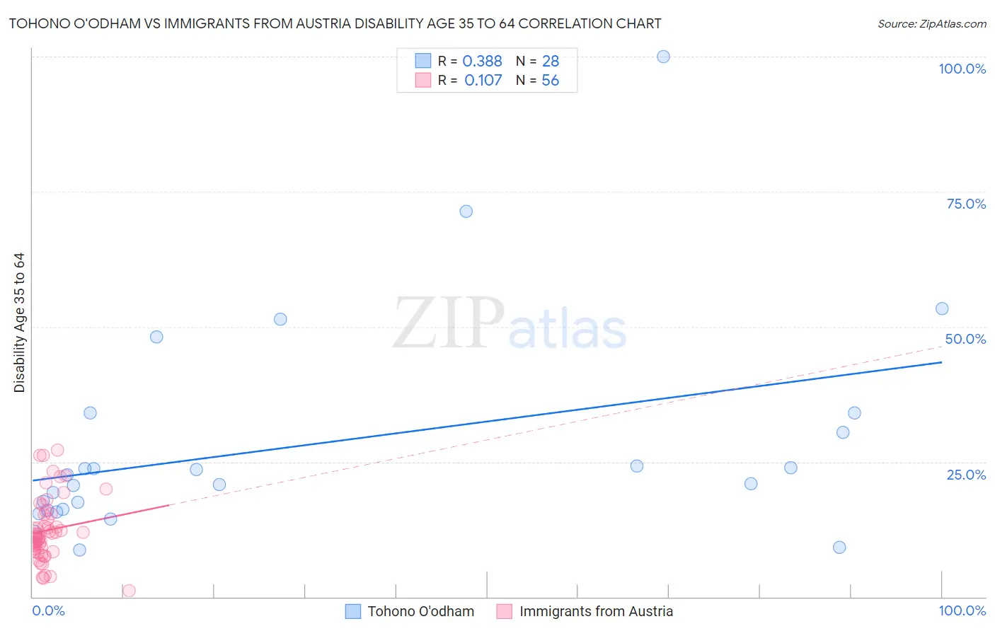 Tohono O'odham vs Immigrants from Austria Disability Age 35 to 64