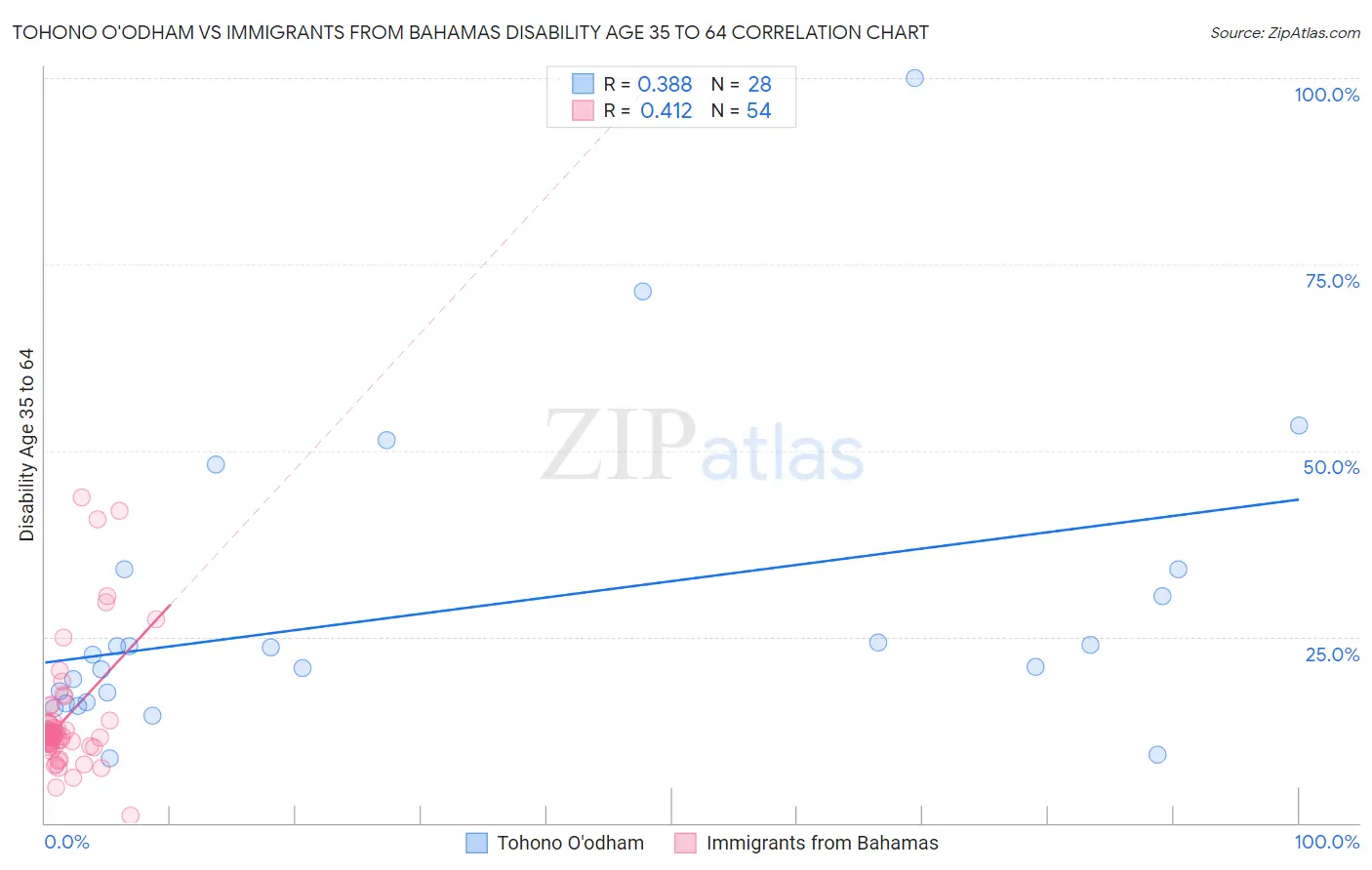 Tohono O'odham vs Immigrants from Bahamas Disability Age 35 to 64