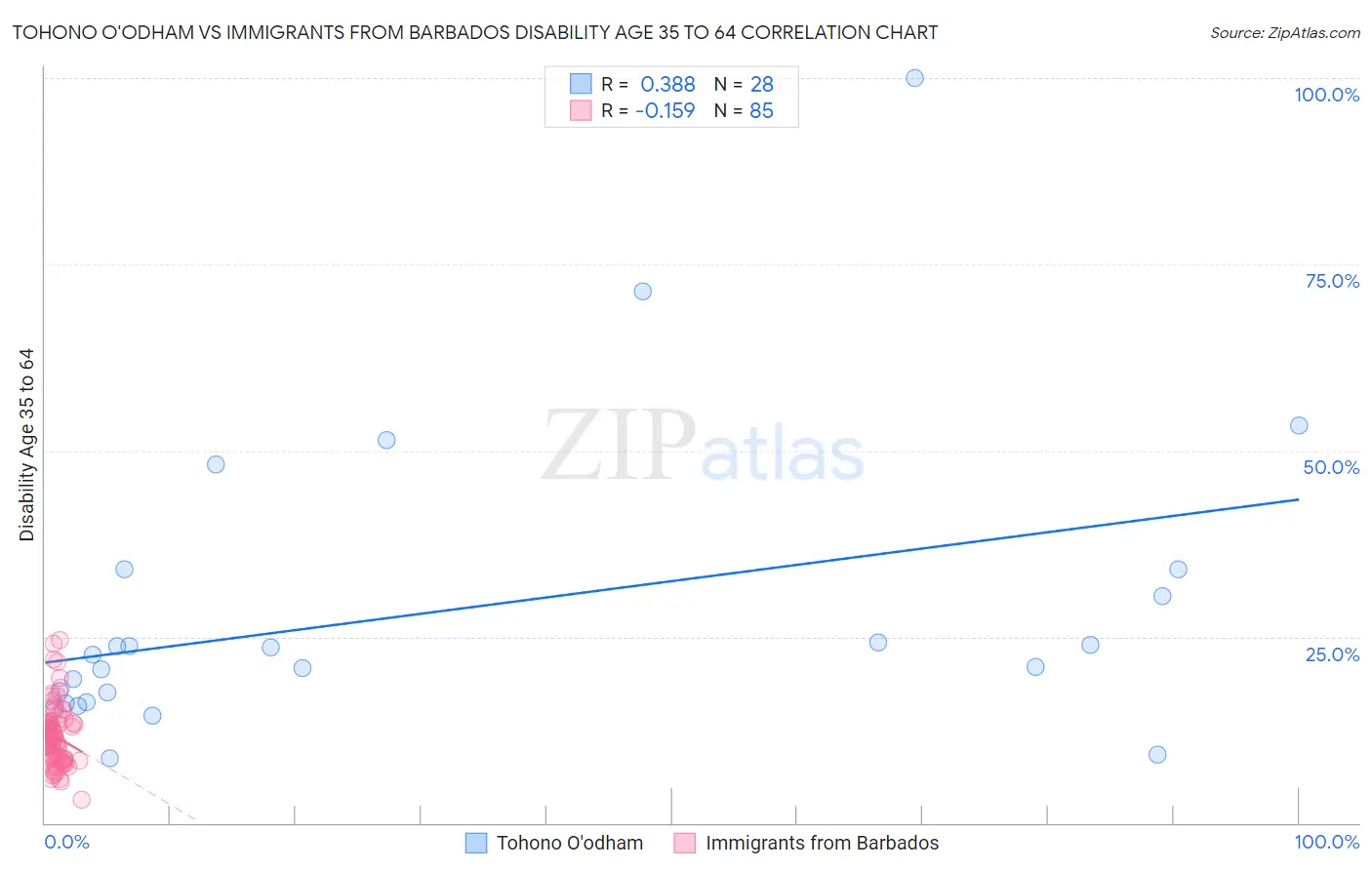 Tohono O'odham vs Immigrants from Barbados Disability Age 35 to 64