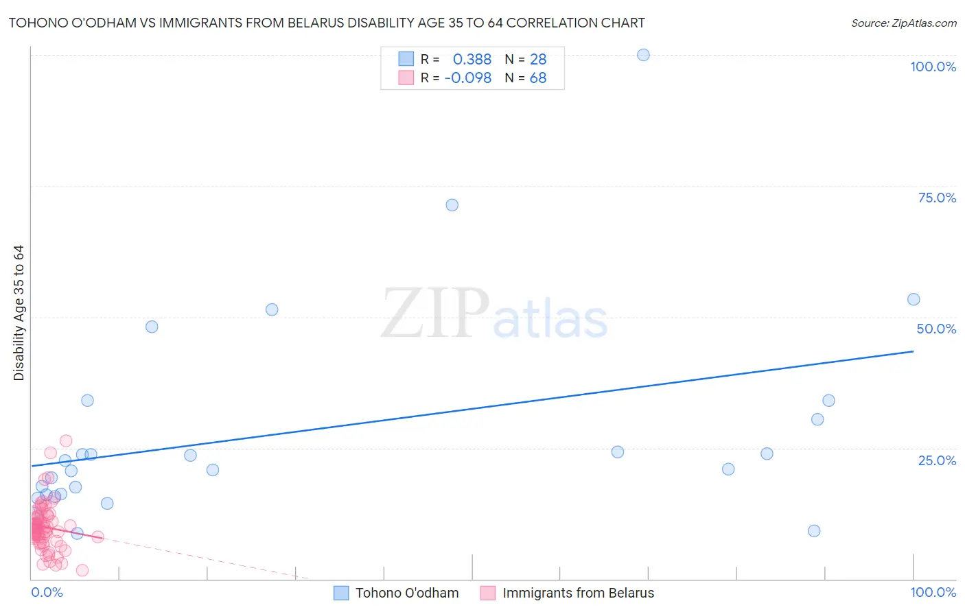 Tohono O'odham vs Immigrants from Belarus Disability Age 35 to 64