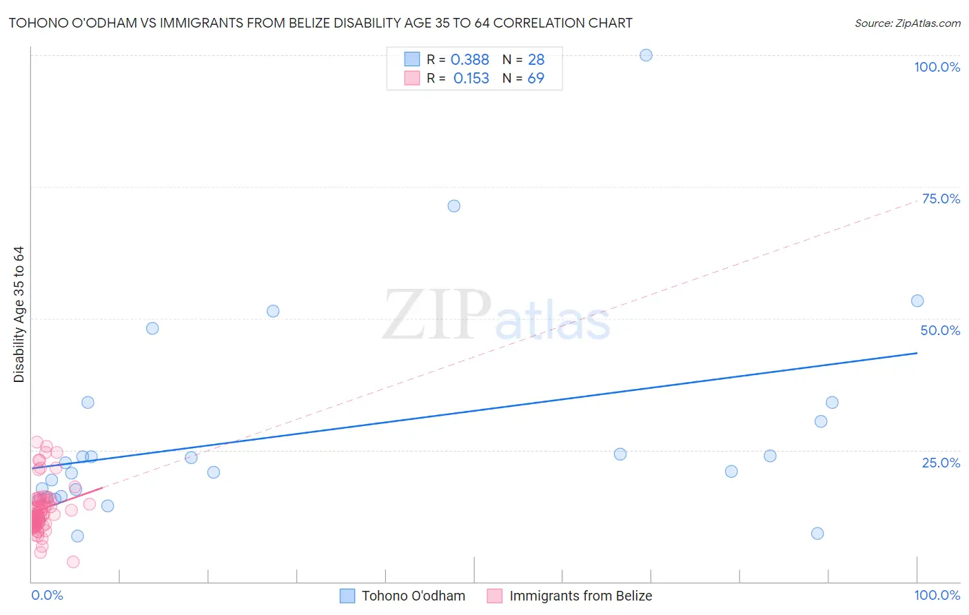 Tohono O'odham vs Immigrants from Belize Disability Age 35 to 64