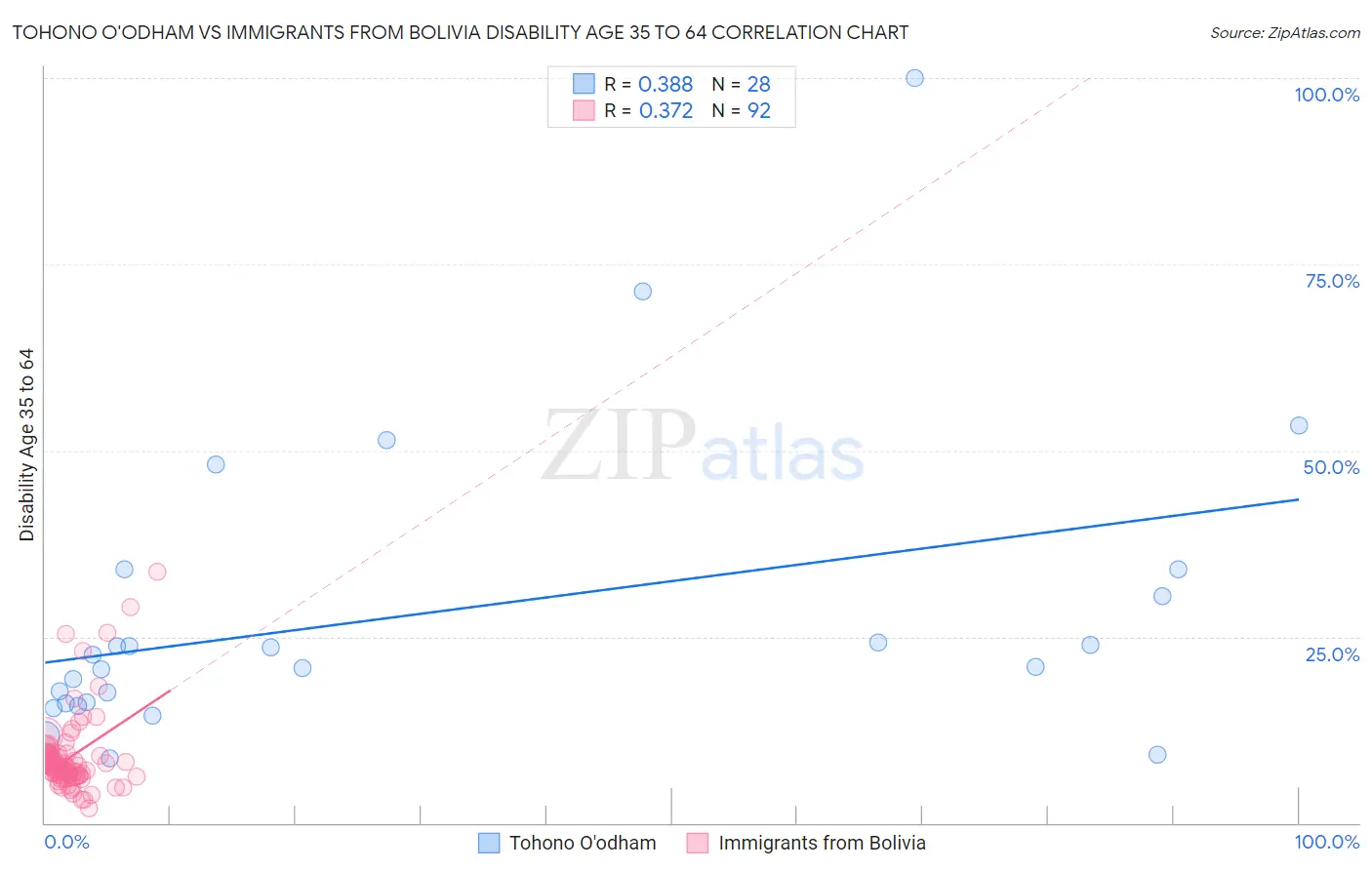 Tohono O'odham vs Immigrants from Bolivia Disability Age 35 to 64