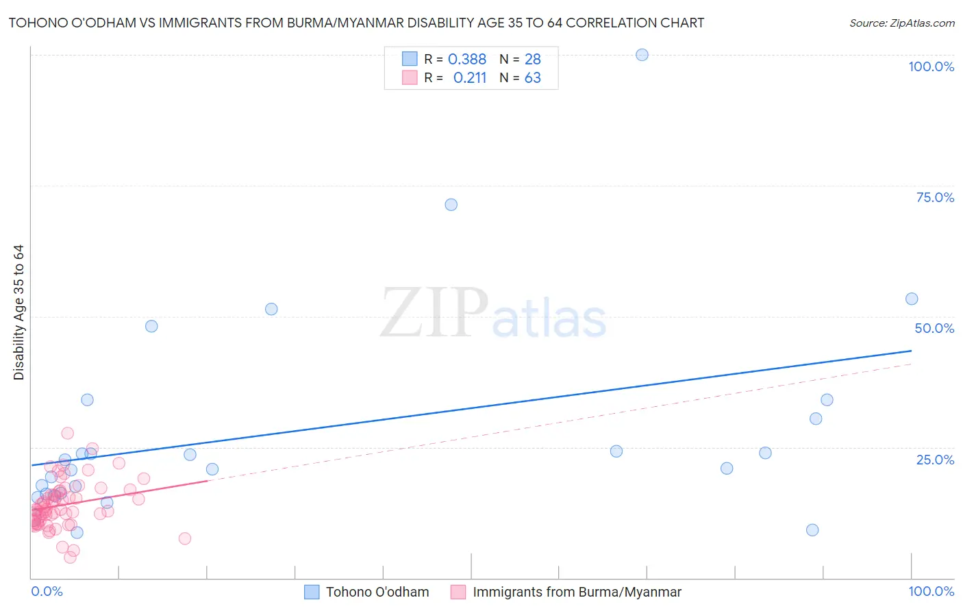 Tohono O'odham vs Immigrants from Burma/Myanmar Disability Age 35 to 64