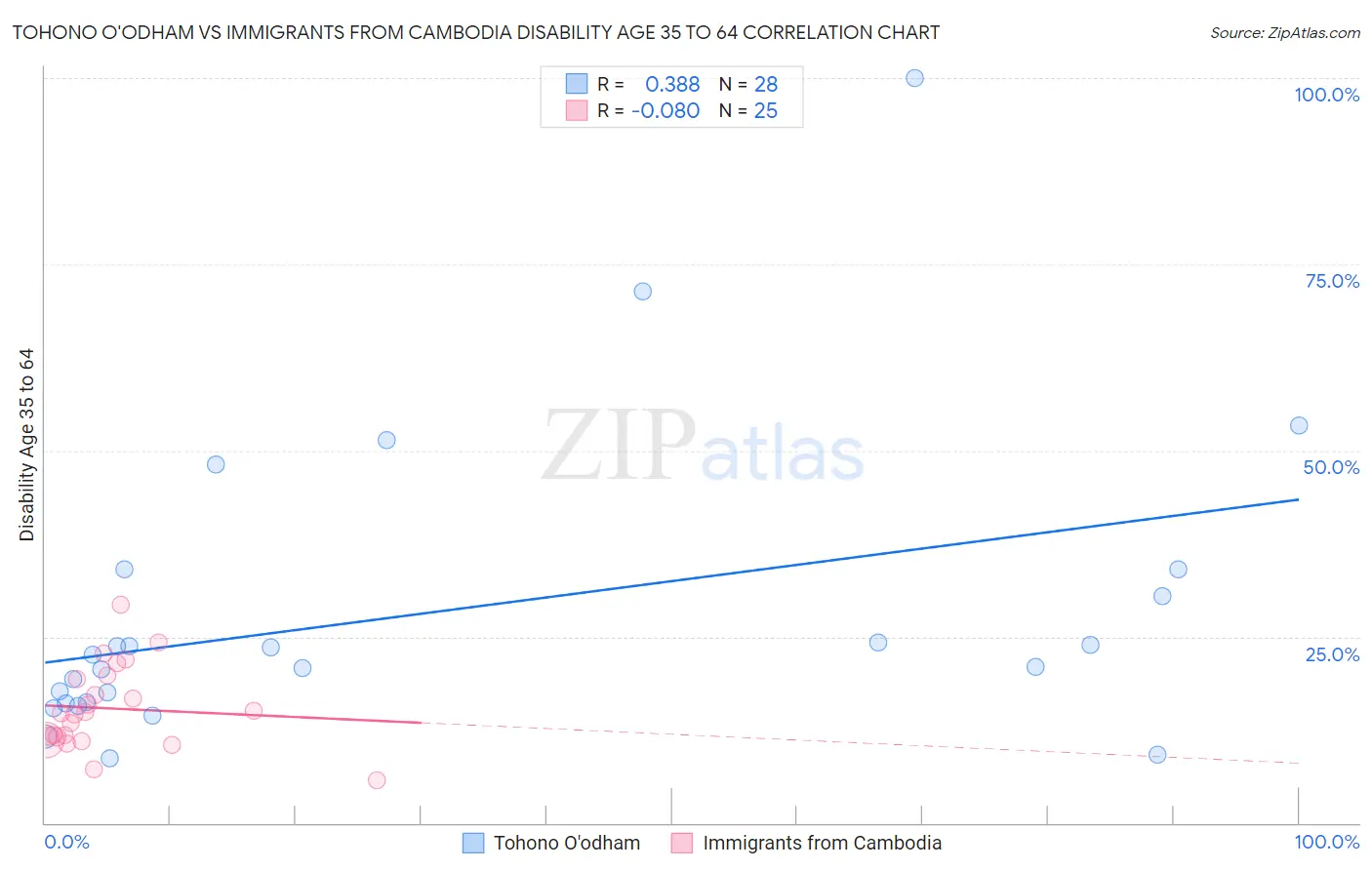Tohono O'odham vs Immigrants from Cambodia Disability Age 35 to 64
