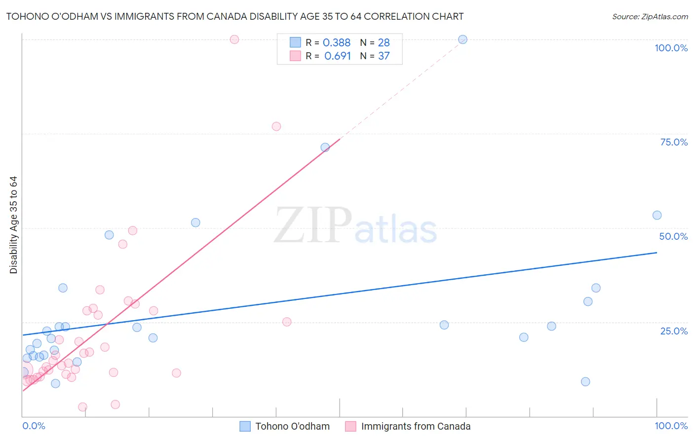 Tohono O'odham vs Immigrants from Canada Disability Age 35 to 64