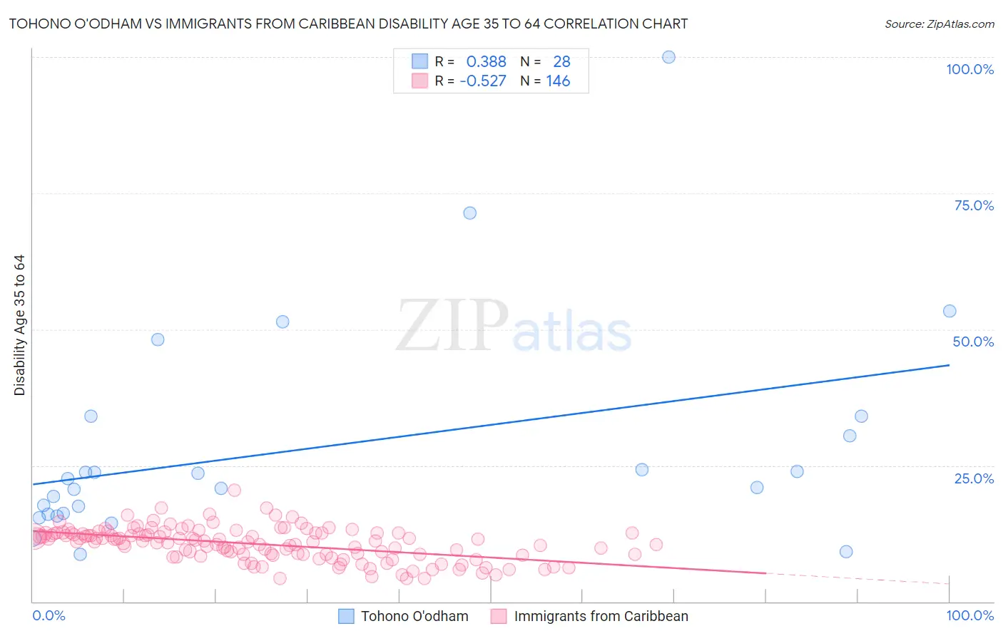 Tohono O'odham vs Immigrants from Caribbean Disability Age 35 to 64