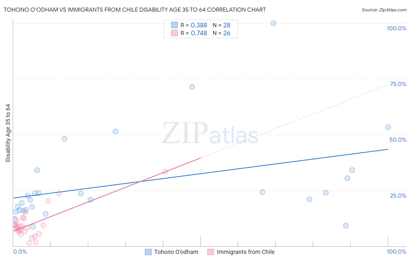 Tohono O'odham vs Immigrants from Chile Disability Age 35 to 64