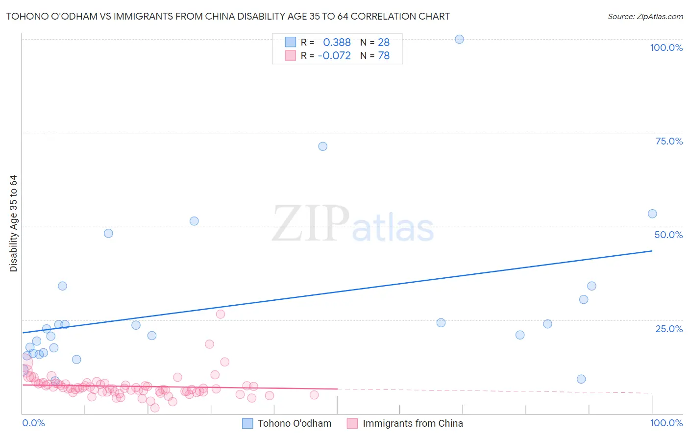 Tohono O'odham vs Immigrants from China Disability Age 35 to 64