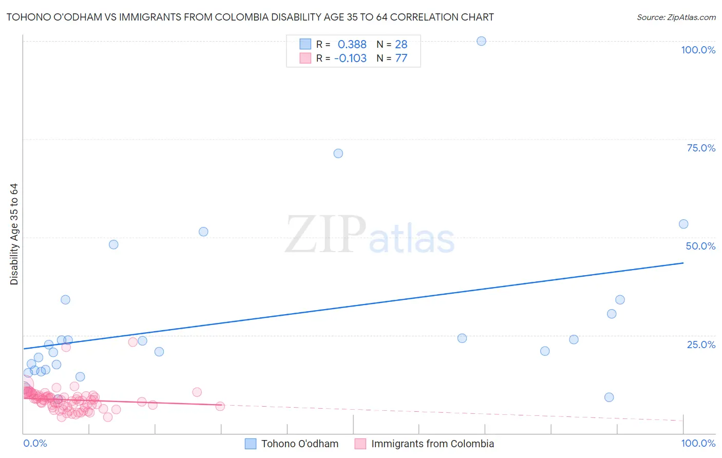 Tohono O'odham vs Immigrants from Colombia Disability Age 35 to 64