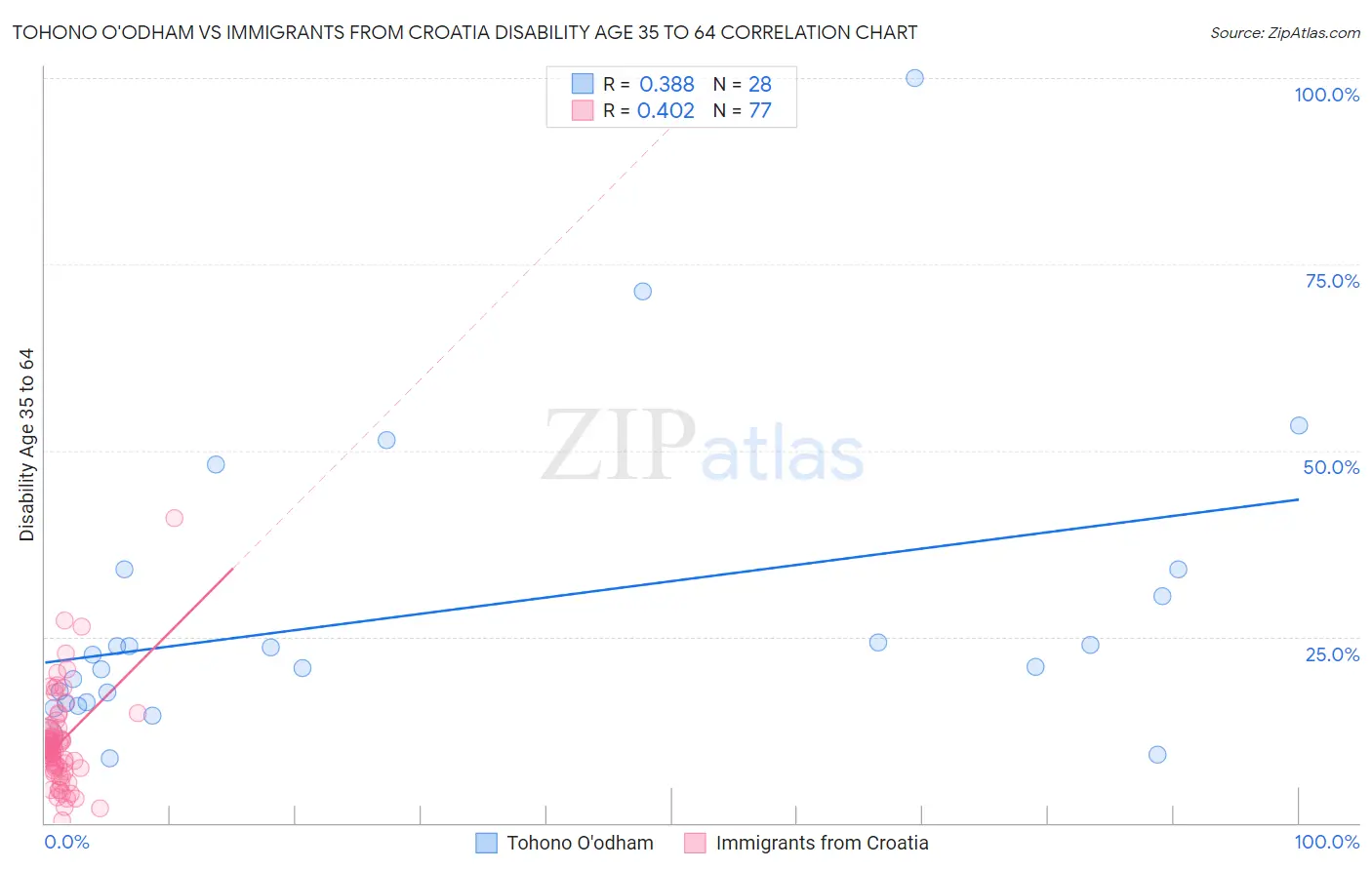 Tohono O'odham vs Immigrants from Croatia Disability Age 35 to 64