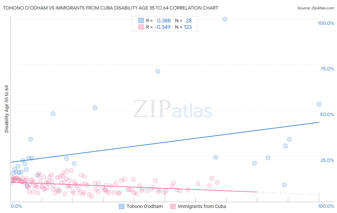 Tohono O'odham vs Immigrants from Cuba Disability Age 35 to 64