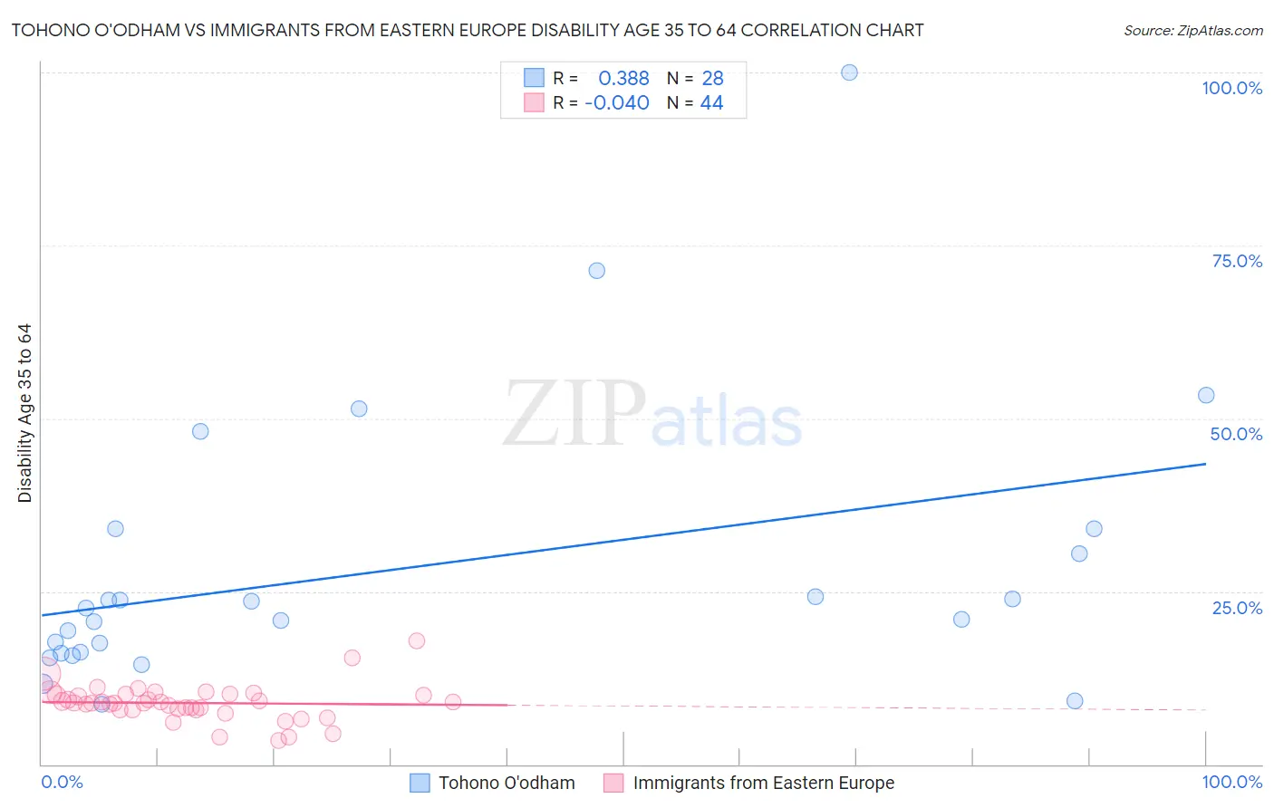 Tohono O'odham vs Immigrants from Eastern Europe Disability Age 35 to 64