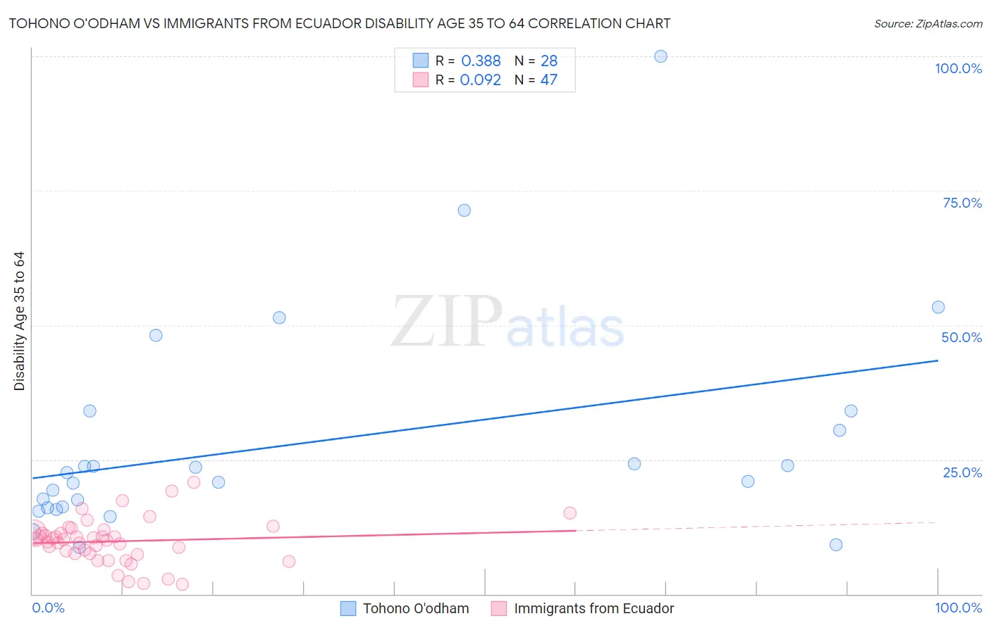 Tohono O'odham vs Immigrants from Ecuador Disability Age 35 to 64
