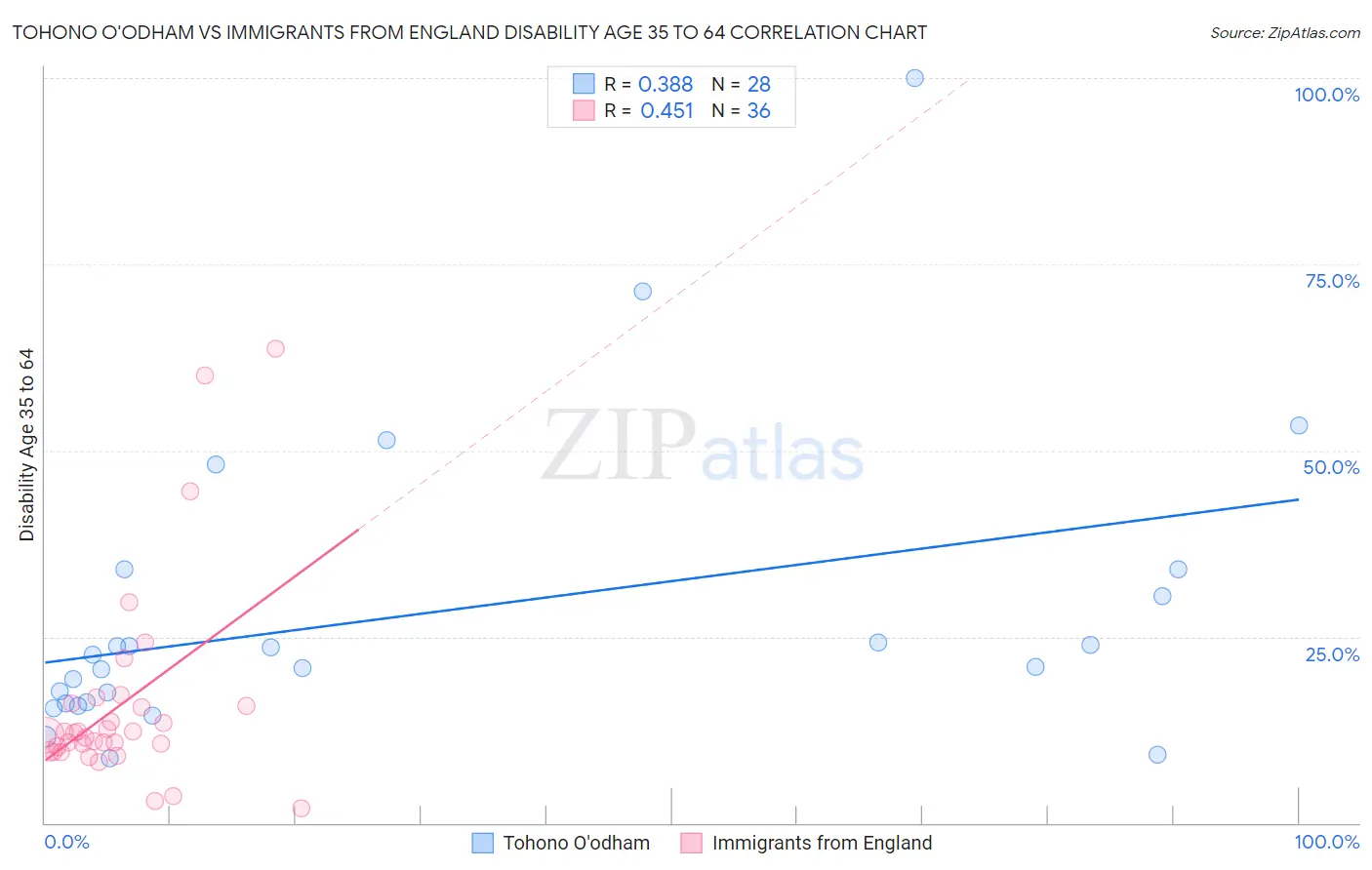 Tohono O'odham vs Immigrants from England Disability Age 35 to 64