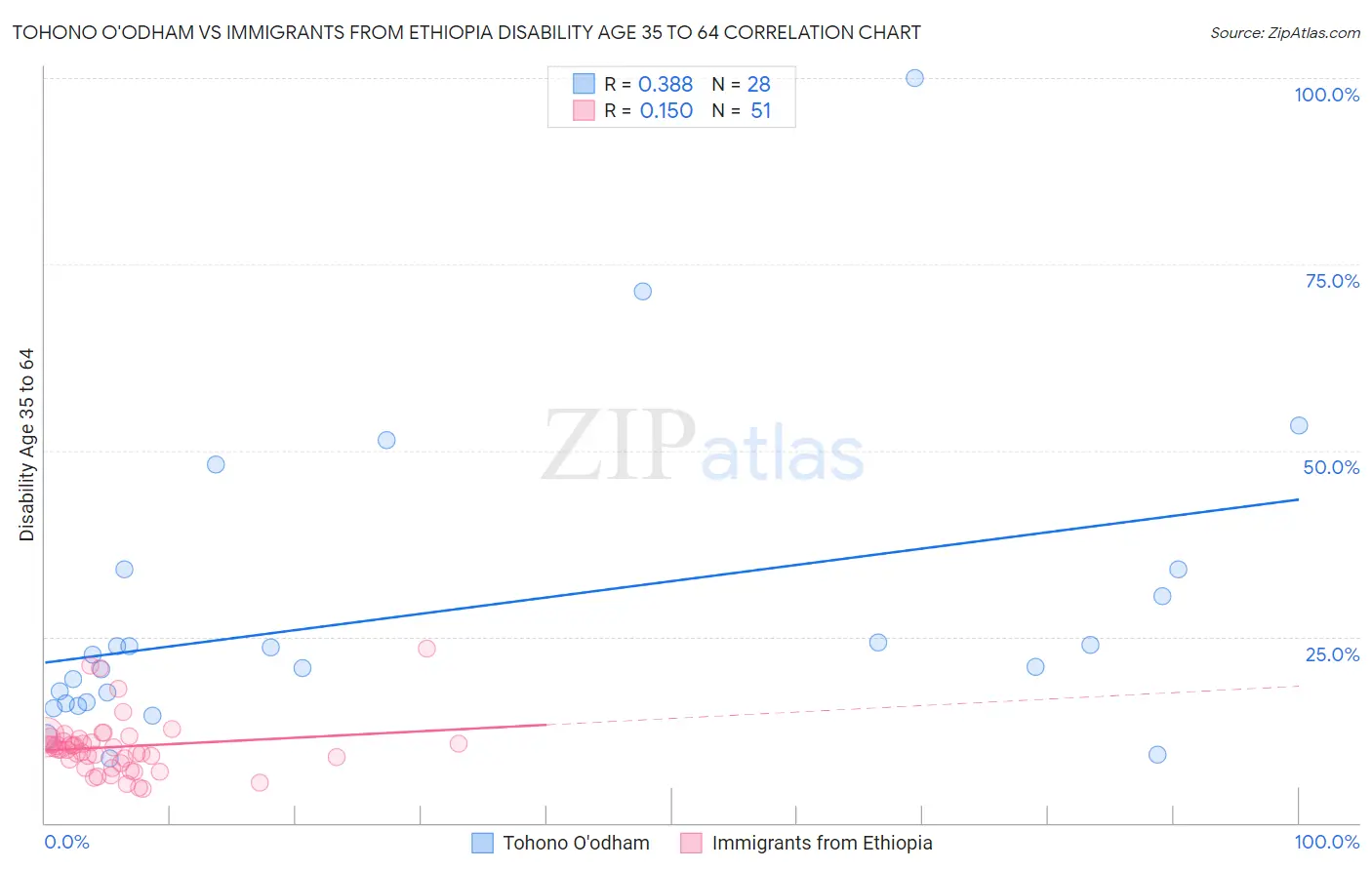 Tohono O'odham vs Immigrants from Ethiopia Disability Age 35 to 64