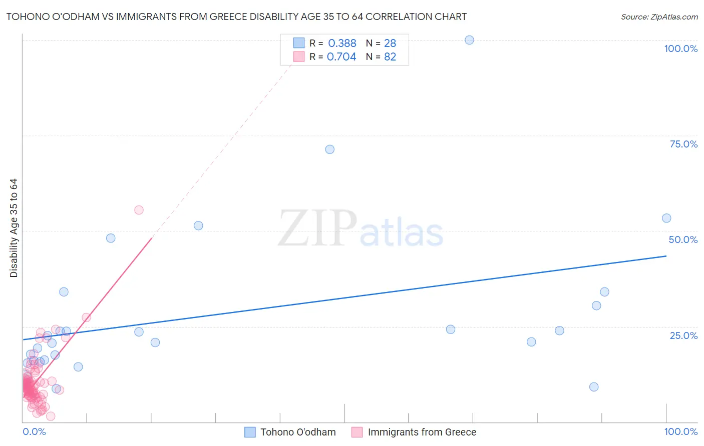 Tohono O'odham vs Immigrants from Greece Disability Age 35 to 64