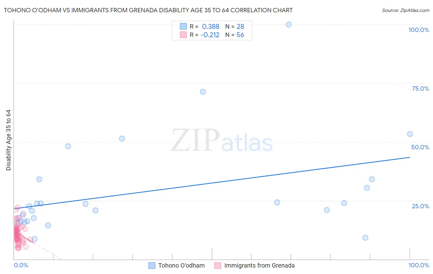 Tohono O'odham vs Immigrants from Grenada Disability Age 35 to 64