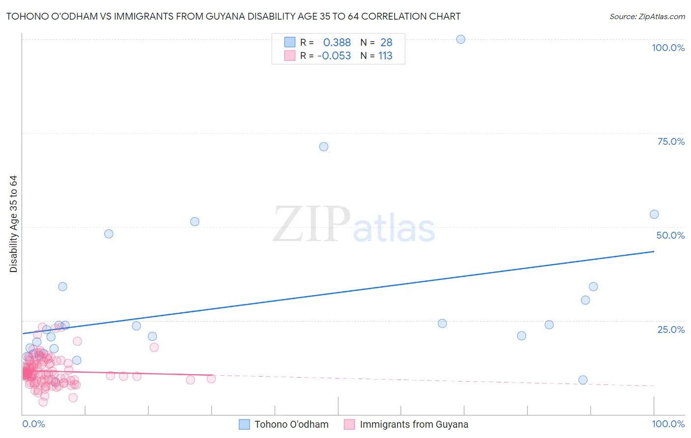 Tohono O'odham vs Immigrants from Guyana Disability Age 35 to 64