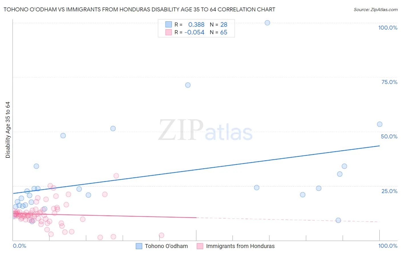 Tohono O'odham vs Immigrants from Honduras Disability Age 35 to 64