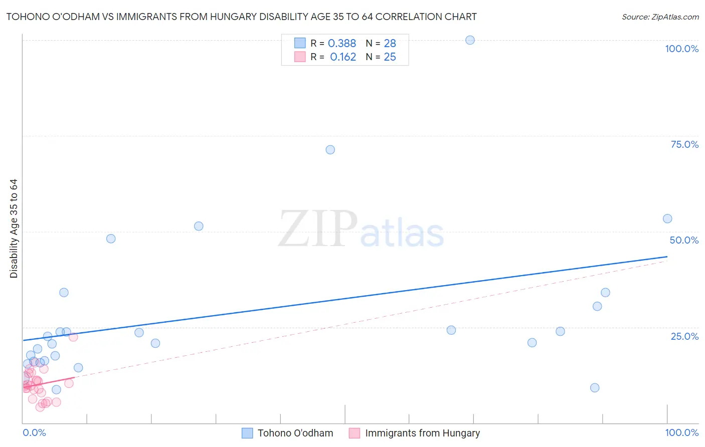 Tohono O'odham vs Immigrants from Hungary Disability Age 35 to 64