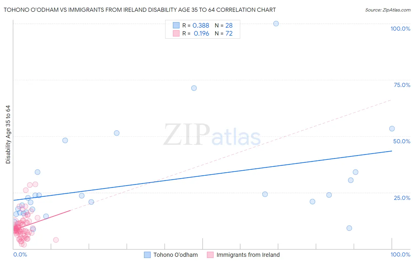 Tohono O'odham vs Immigrants from Ireland Disability Age 35 to 64