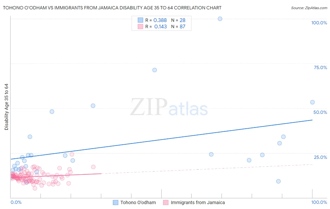 Tohono O'odham vs Immigrants from Jamaica Disability Age 35 to 64
