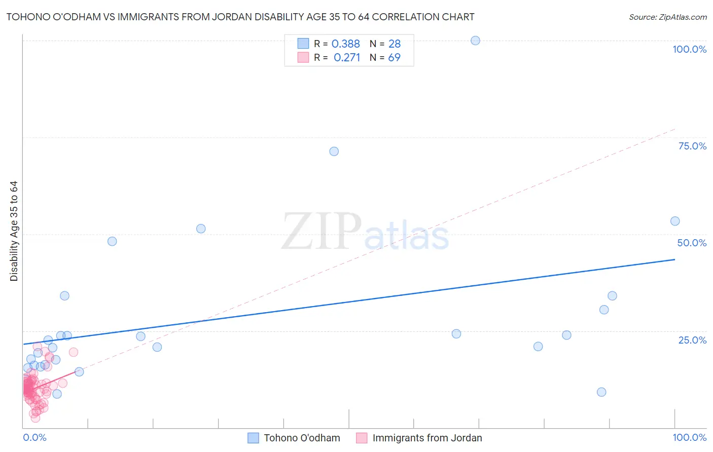 Tohono O'odham vs Immigrants from Jordan Disability Age 35 to 64