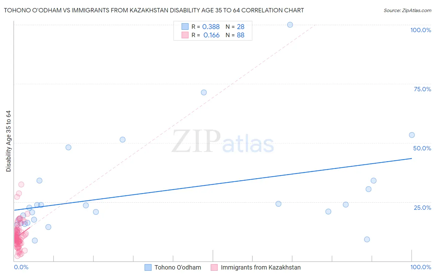 Tohono O'odham vs Immigrants from Kazakhstan Disability Age 35 to 64