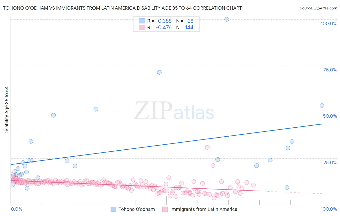 Tohono O'odham vs Immigrants from Latin America Disability Age 35 to 64