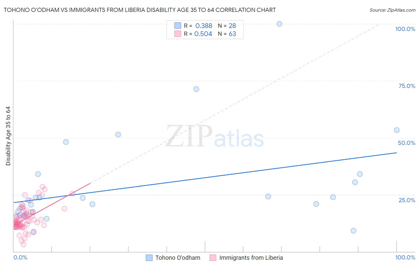 Tohono O'odham vs Immigrants from Liberia Disability Age 35 to 64