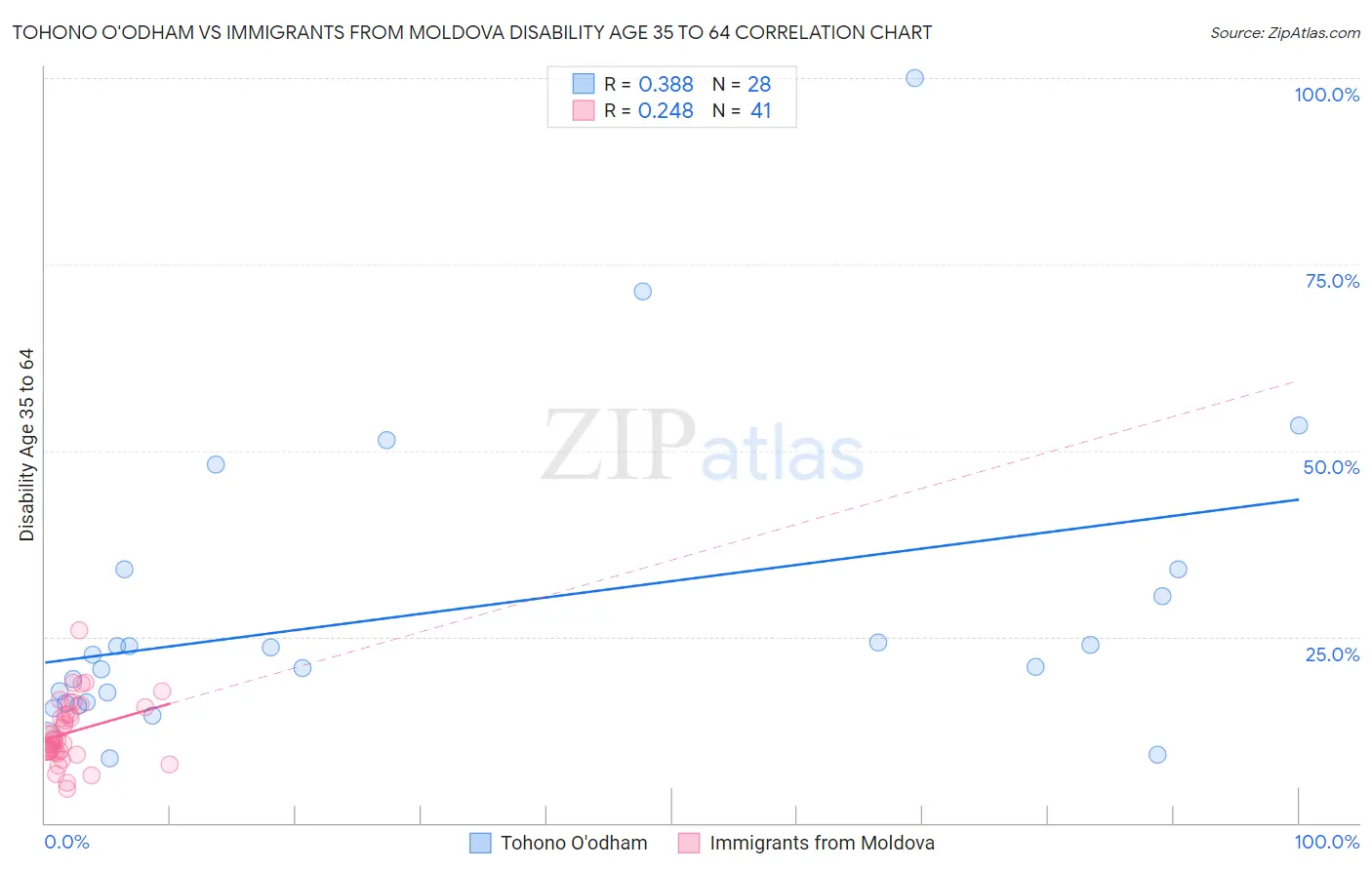 Tohono O'odham vs Immigrants from Moldova Disability Age 35 to 64