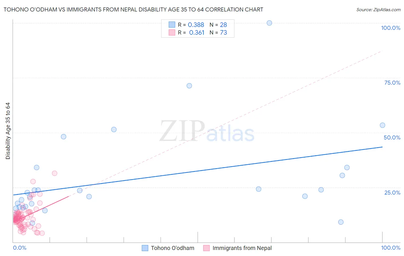 Tohono O'odham vs Immigrants from Nepal Disability Age 35 to 64
