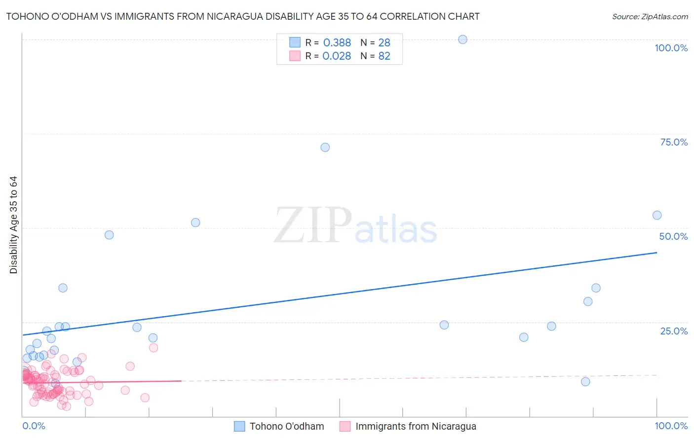 Tohono O'odham vs Immigrants from Nicaragua Disability Age 35 to 64