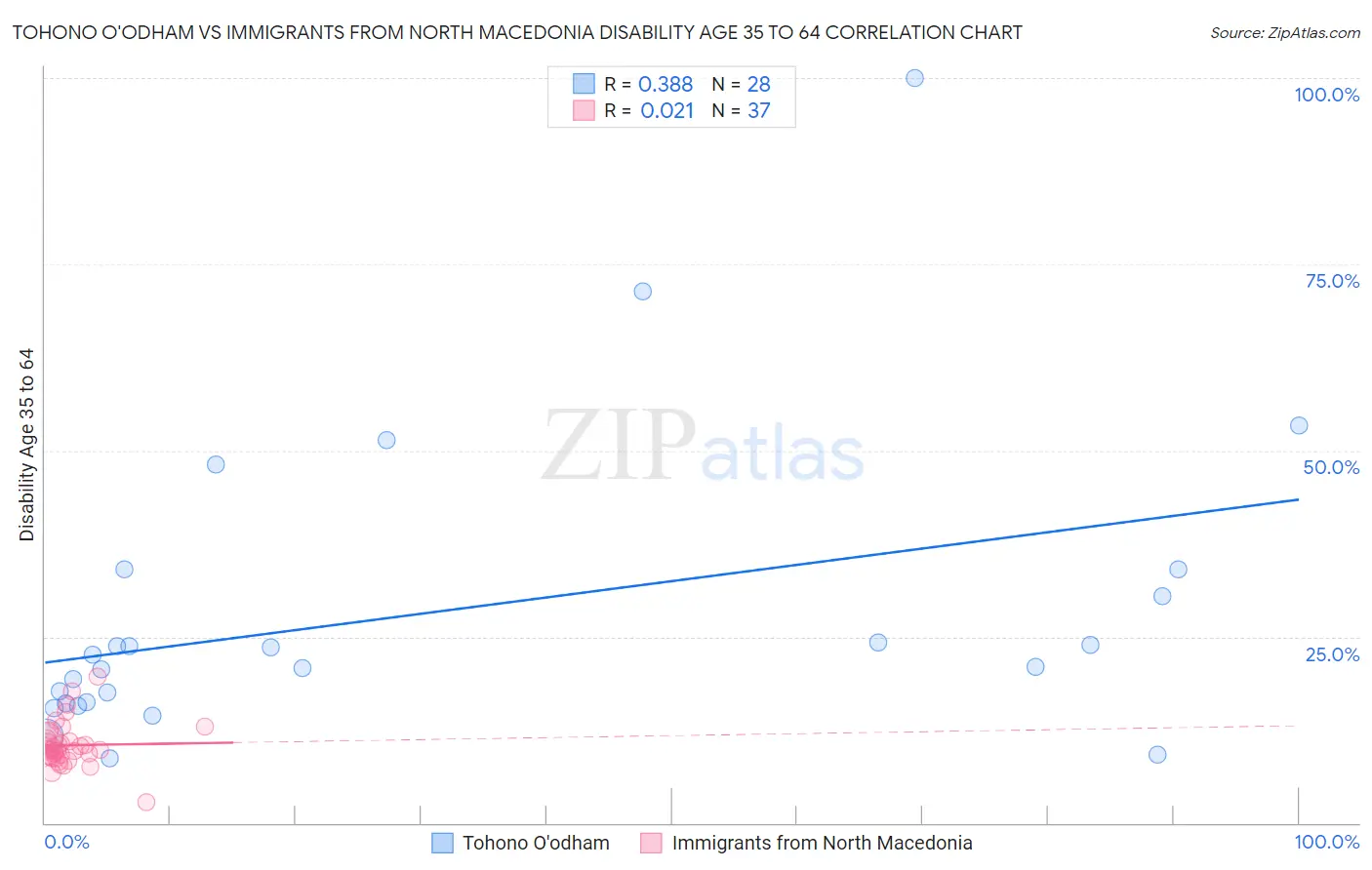 Tohono O'odham vs Immigrants from North Macedonia Disability Age 35 to 64